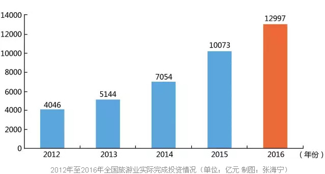 资本弄潮下的中国旅游业 2016年报告揭示的机遇与挑战